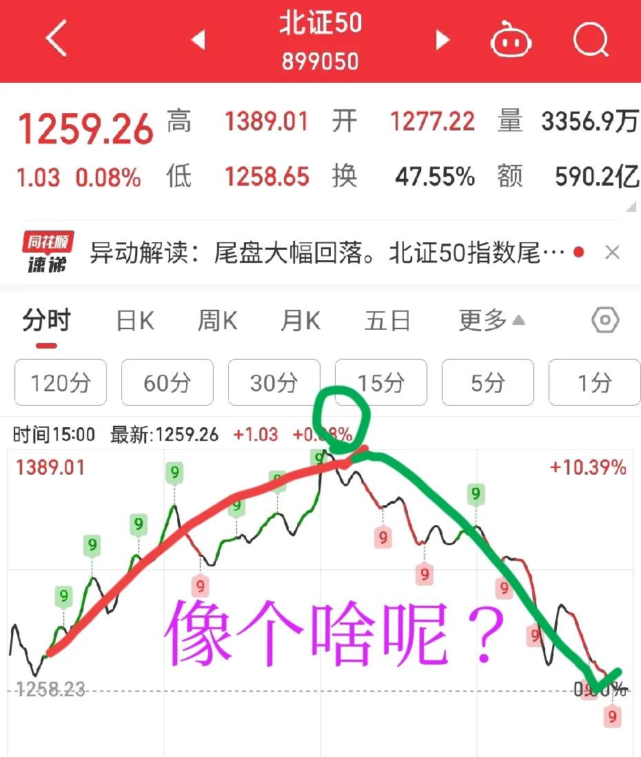 北交所午后大跌，不出意外下周行情会有大变盘


今天的行情又是一样一样的，涨的好
