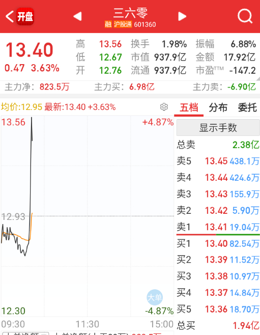 $三六零 sh601360$ AI应用还真得看它才行。 ​​​