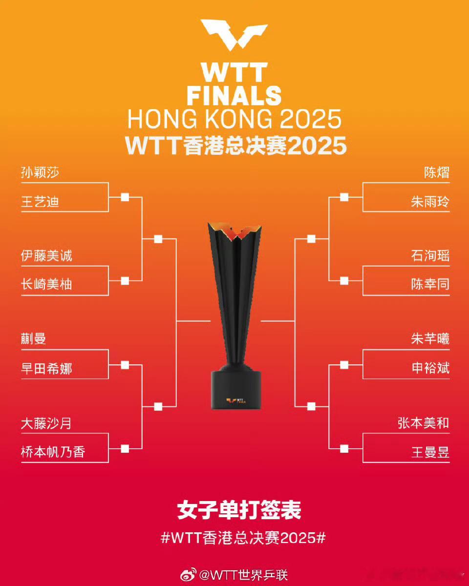 王曼昱首轮对阵张本美和双方刚刚在混团世界杯决赛上交国手，张本美和被王曼昱3-0无