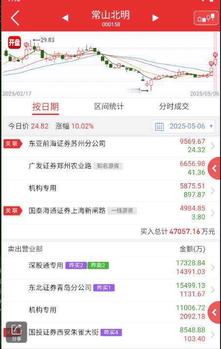 $常山北明 sz000158$ 假期吹得很猛，早盘一度被兑现，但科技和板块表现很