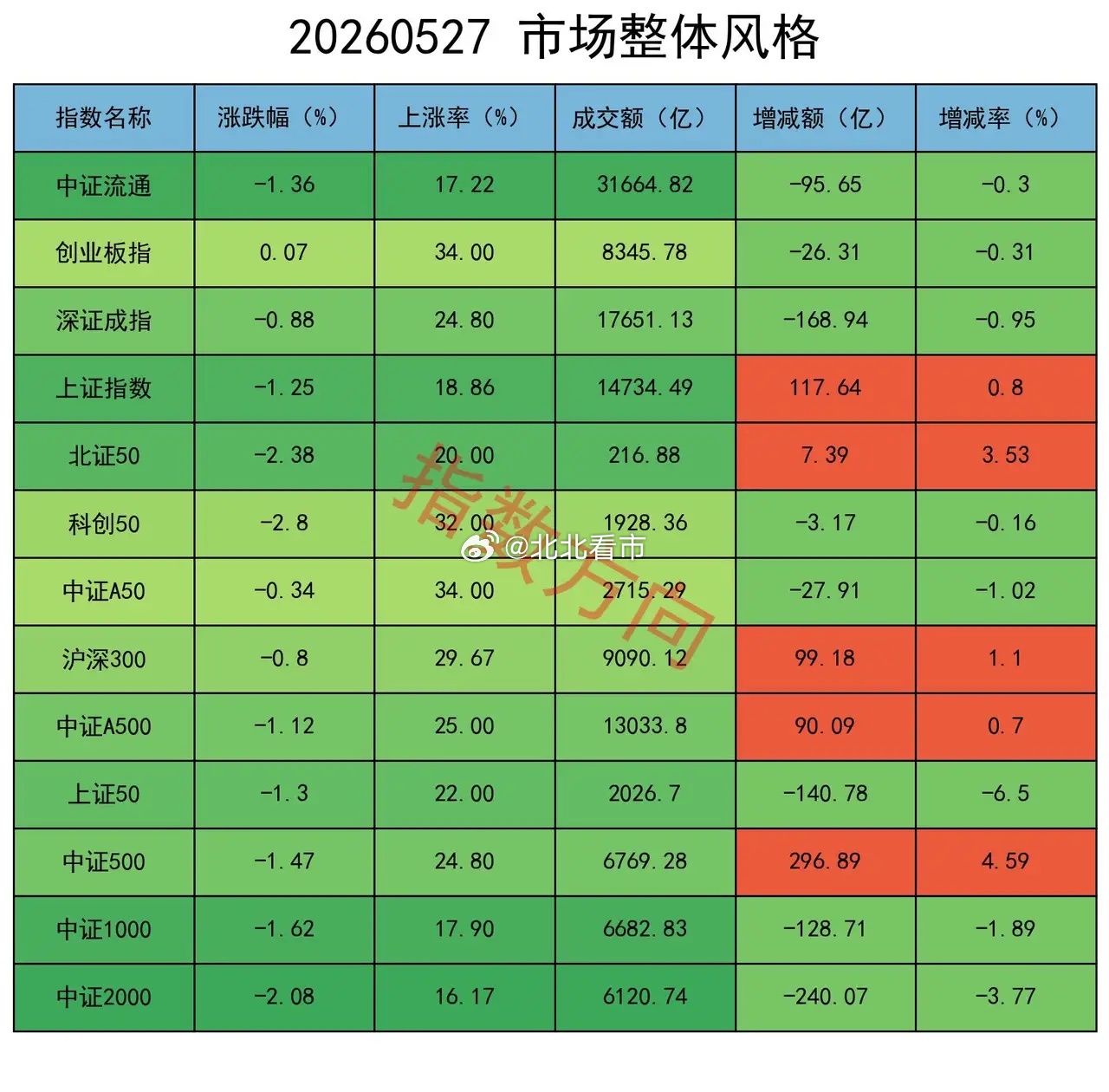 目前的盘面已经处于“过冷”状态，需要有一次一致性看空预期，或者在低位的“大幅”减