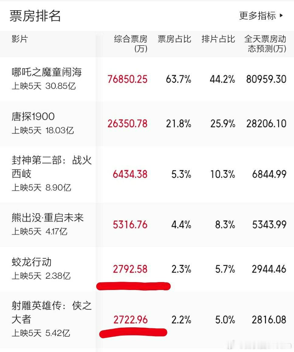 《蛟龙行动》口碑逆转，稳步上升。春节档第一第二第三第四已经毫无悬念了，接下来的看