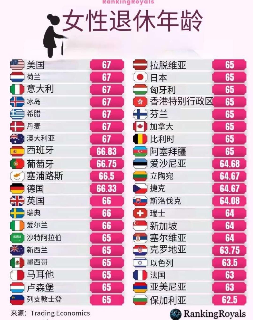 我国目前的法定退休年龄为女工人50岁，女干部55岁，男职工60岁。

这个退休年