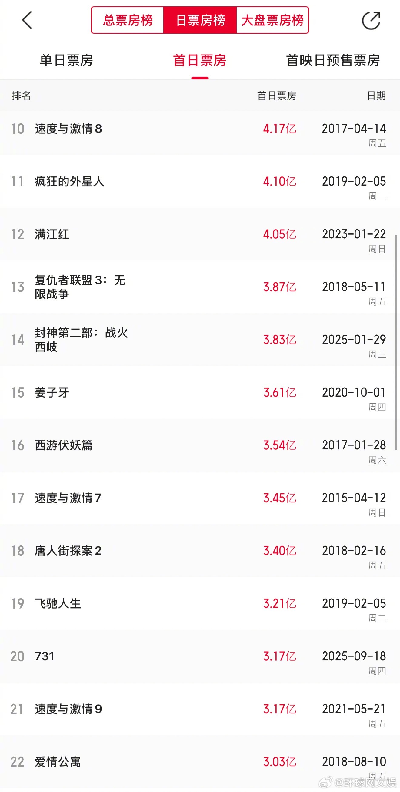 【#731进入影史首日票房榜前20# 】据猫眼专业版数据，电影《731》首日票房