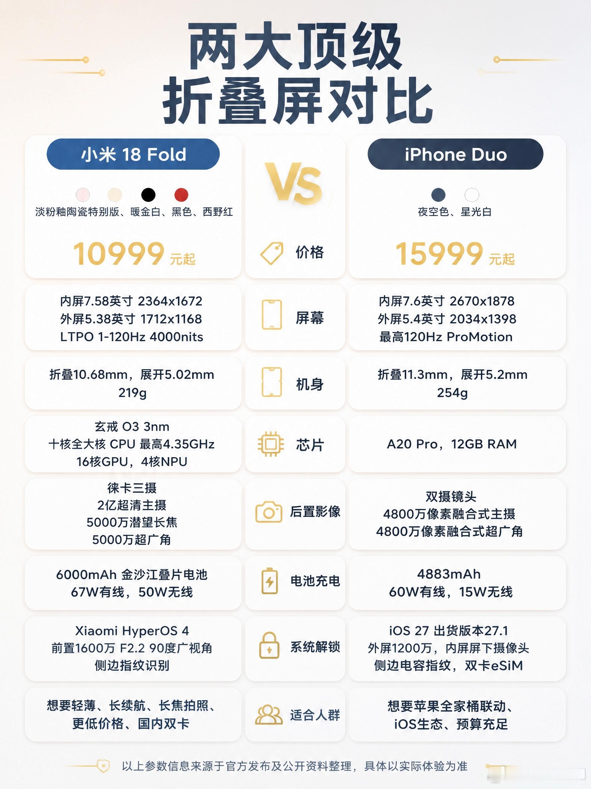 价格差了五千，但小米18 Fold和iPhone Duo的配置差异还是很大的，小