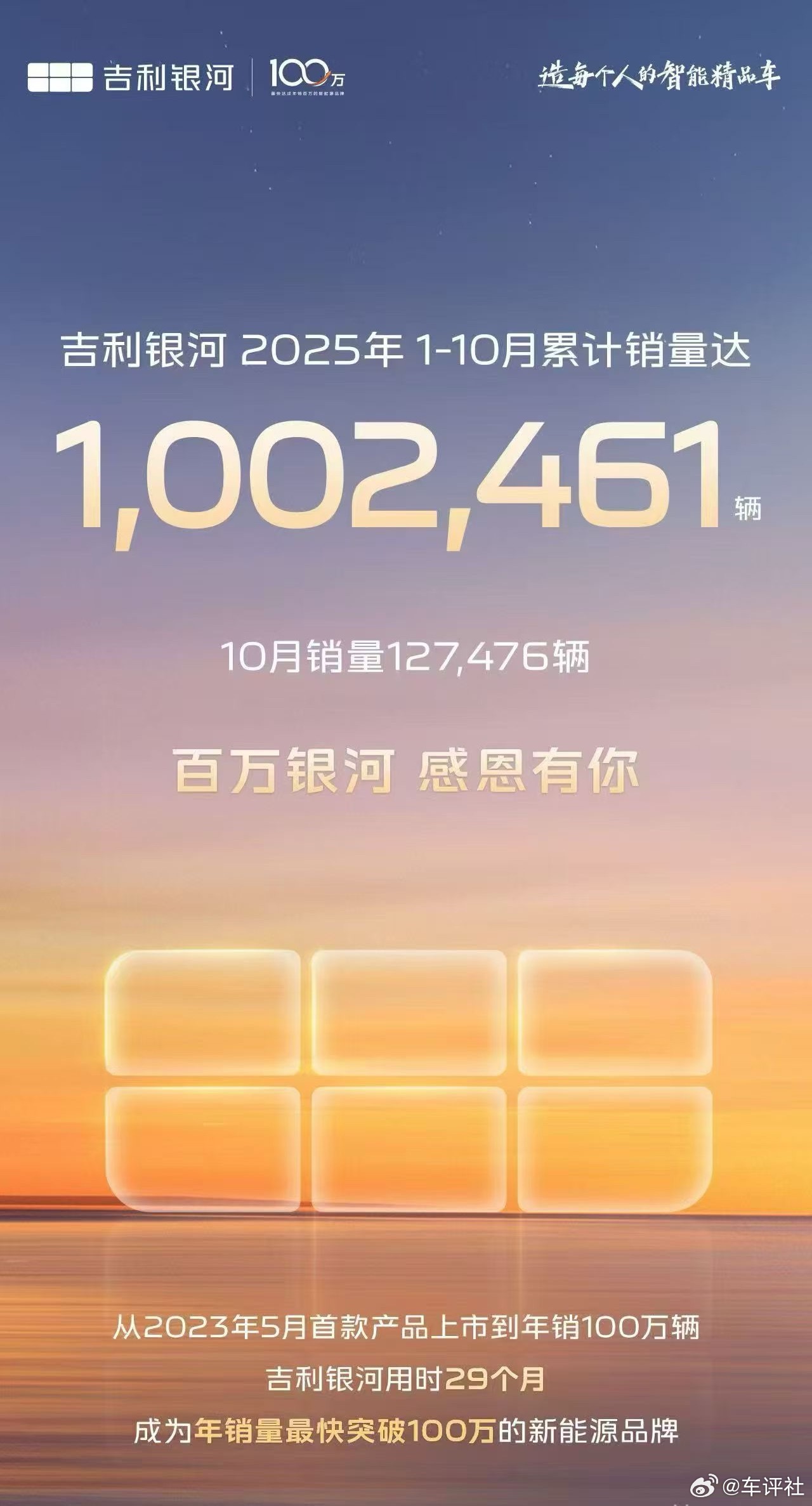 汽车销量 吉利银河 10月全系销量127,476台，再创历史新高📈同比大增10