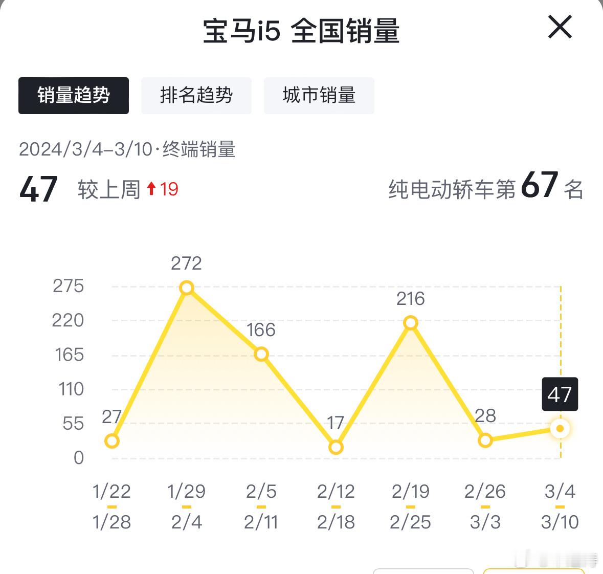 宝马i5这个销量咋回事啊？每周怎么就这么点量啊…不会是大家都在等着打折吧？ ​​
