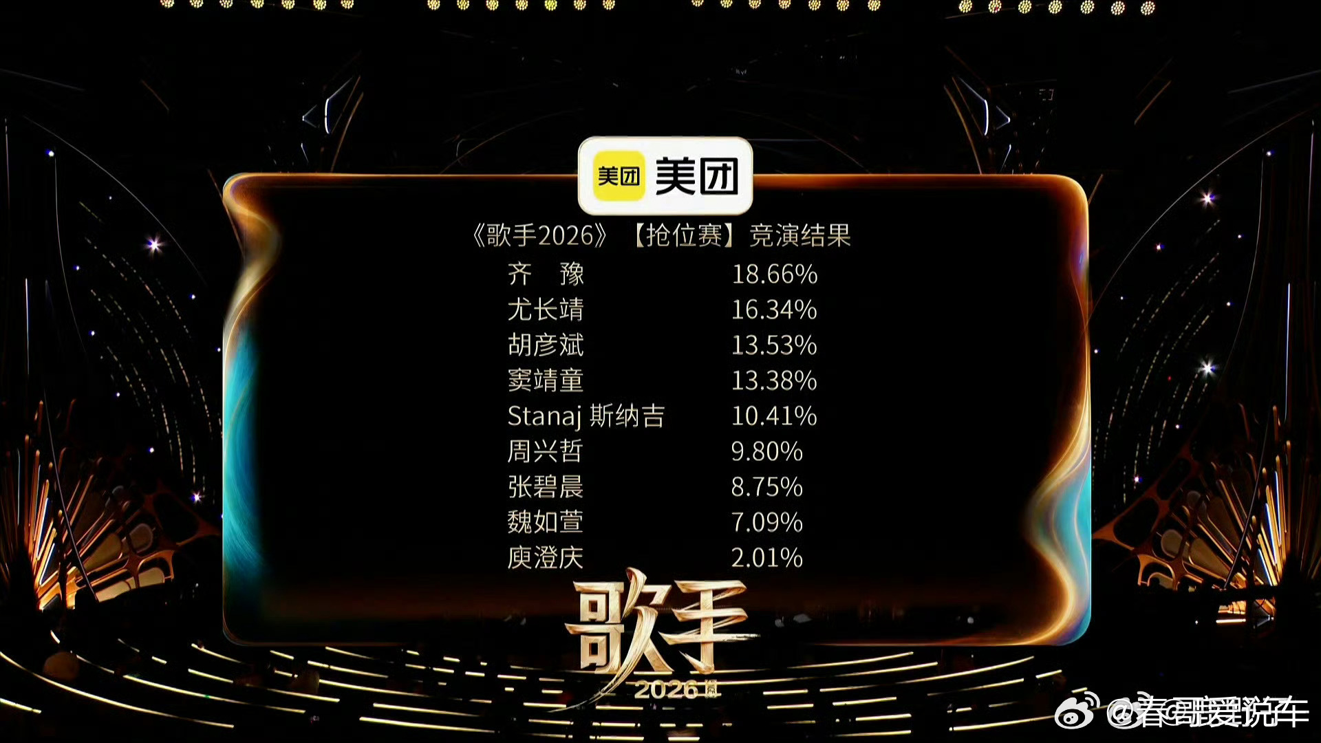 歌手排名抢位赛排名歌手2026第一期排名：第一名：齐豫第二名：尤长靖第三名：胡彦