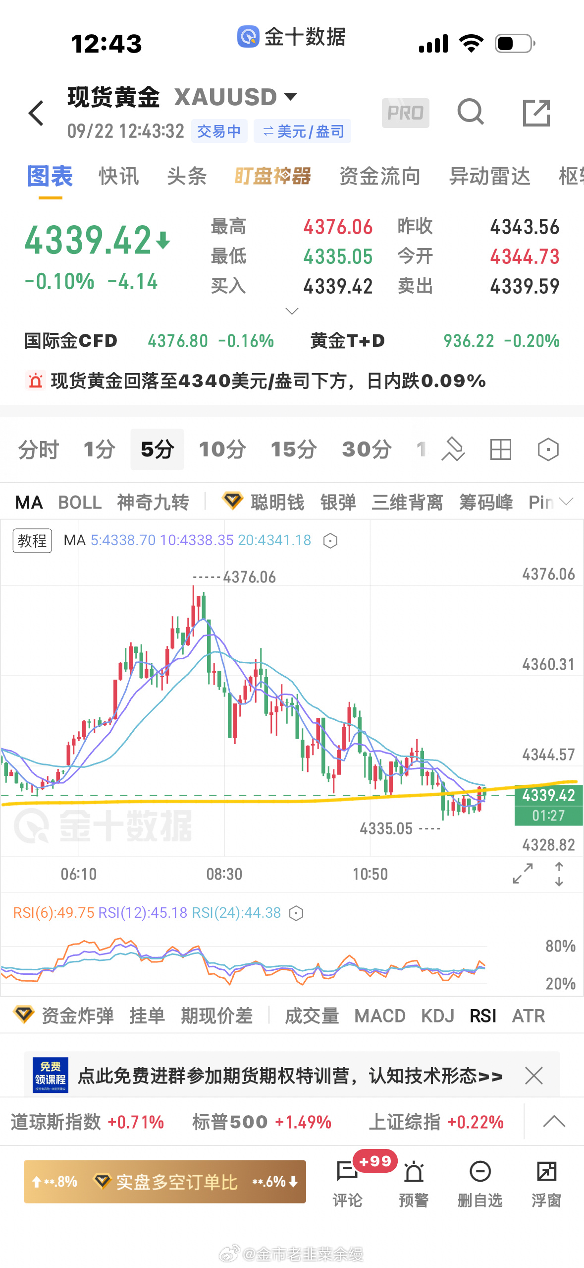 黄金[超话]  5分钟结构有点虚破，下跌走势没有很强，看5分钟如果能上穿20日均