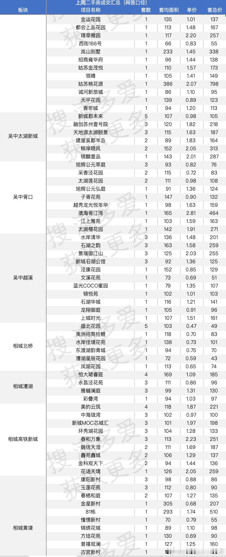 5月第三周二手的量反弹了，惊喜二手房上周网签1680套，在经过两周的缩量后，开始