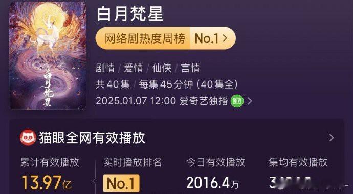 白鹿、敖瑞鹏白月梵星登顶剧集有效播放榜第一了  这部剧的成绩是不是好起来了 