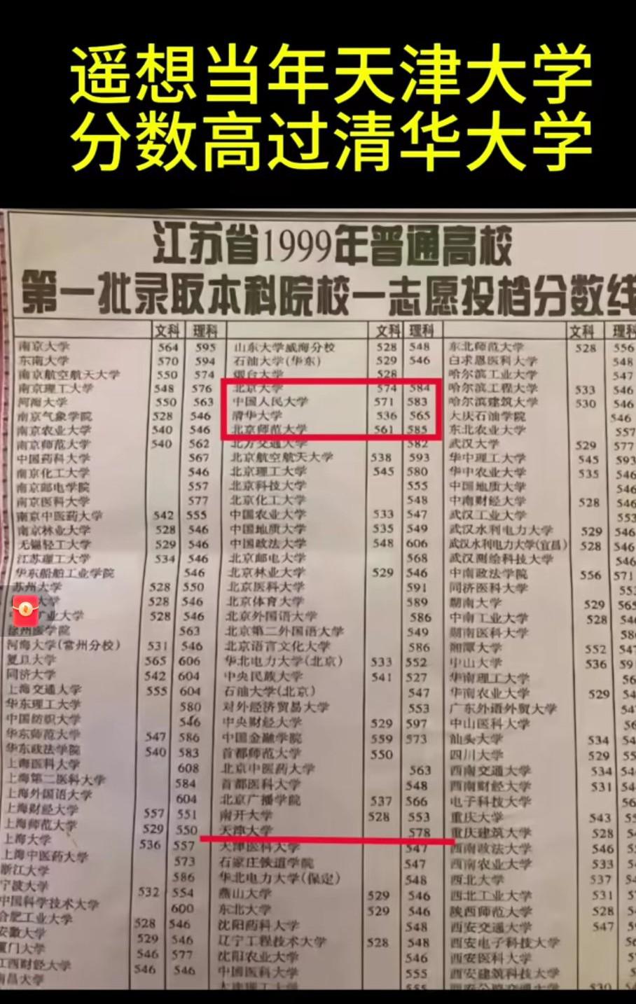 你敢信！当年天津大学录取分数比清华都高！[大笑]
   1999年江苏理科一批投