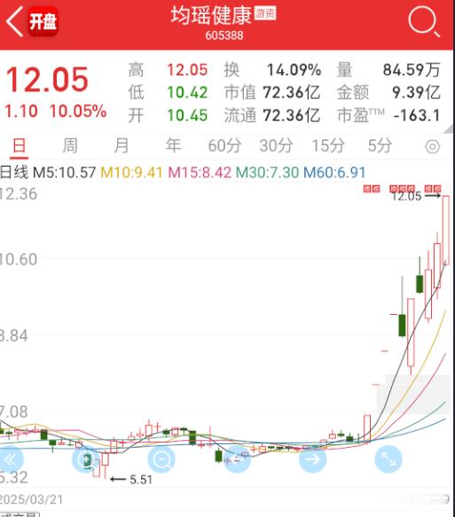 $均瑶健康 sh605388$ 均瑶带着消费回流一波。 ​​​