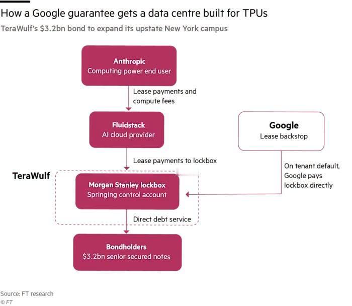 昨日《金融时报》（FT）披露了谷歌（Google）联手博通（Broadcom）、