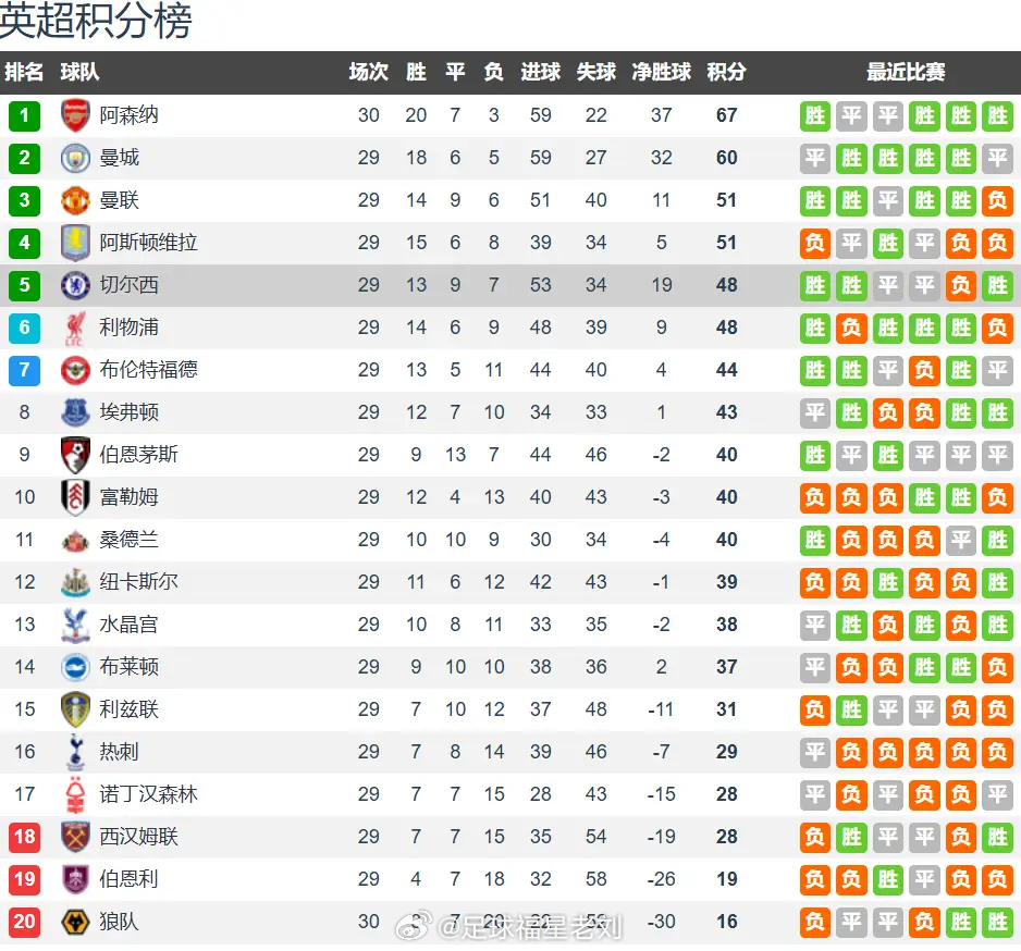 切尔西vs纽卡斯尔前瞻：格局完全不同 蓝军主场更具胜算北京时间3月15日凌晨01