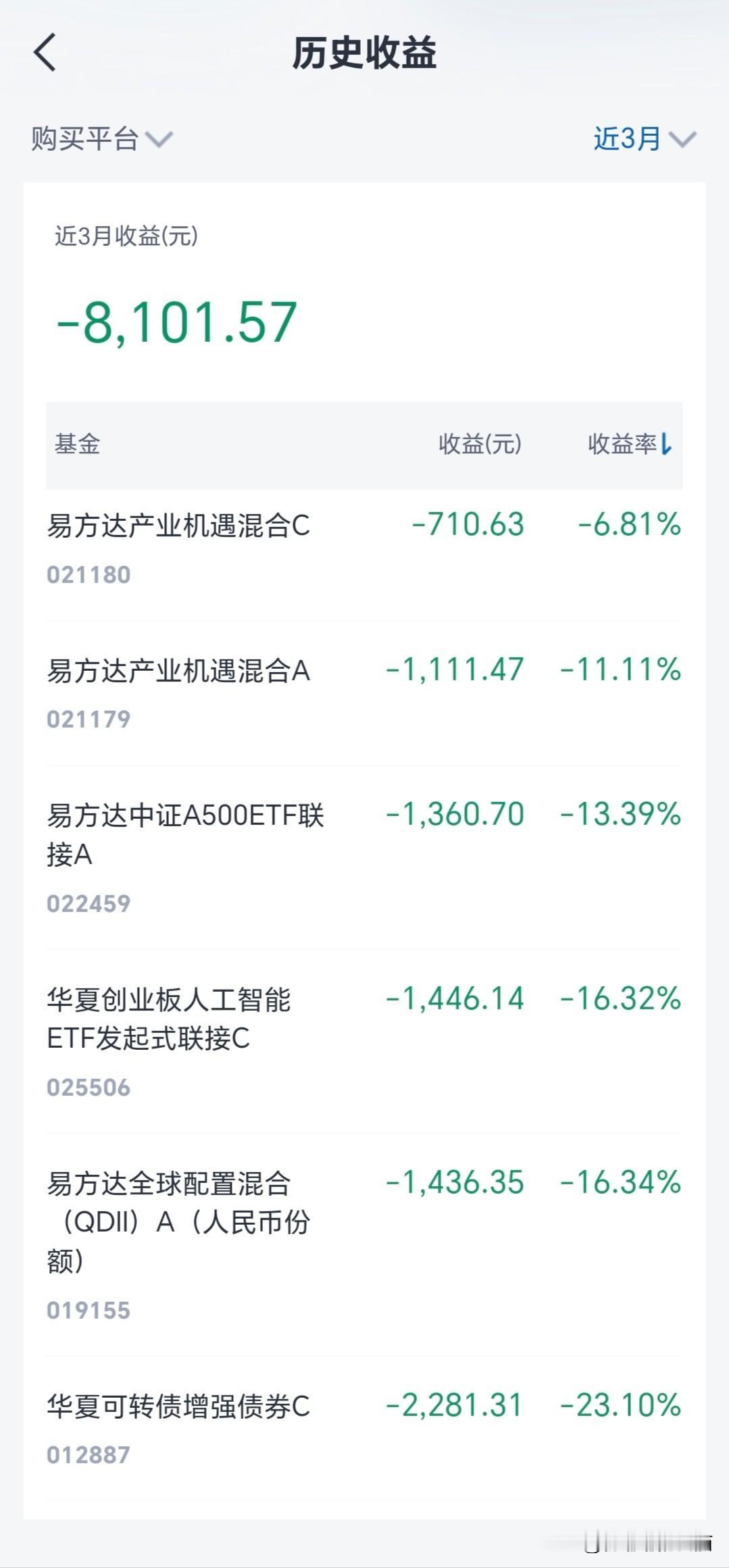 再也不碰基金了！尤其是广发基金，买了六七只，没有一个飘红，全是绿油油。

易方达