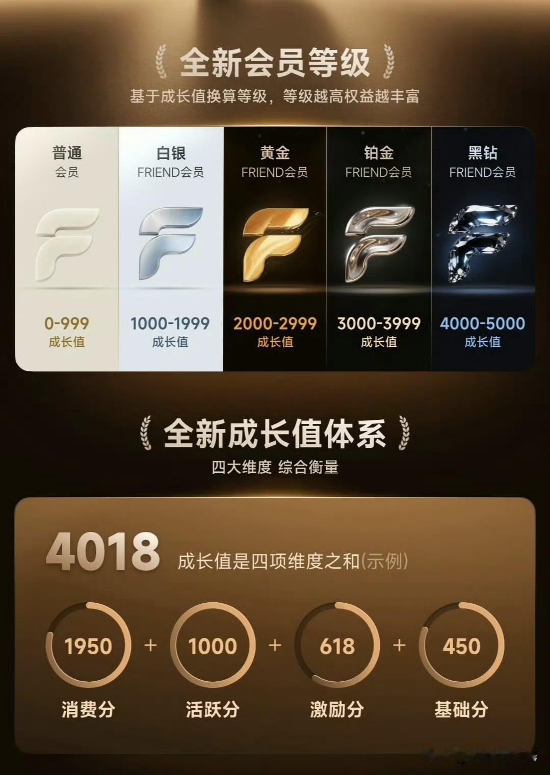 🔥小米将原FRIEND会员升级为成长值等级制，从单一“付费筛选”转向全维度用户