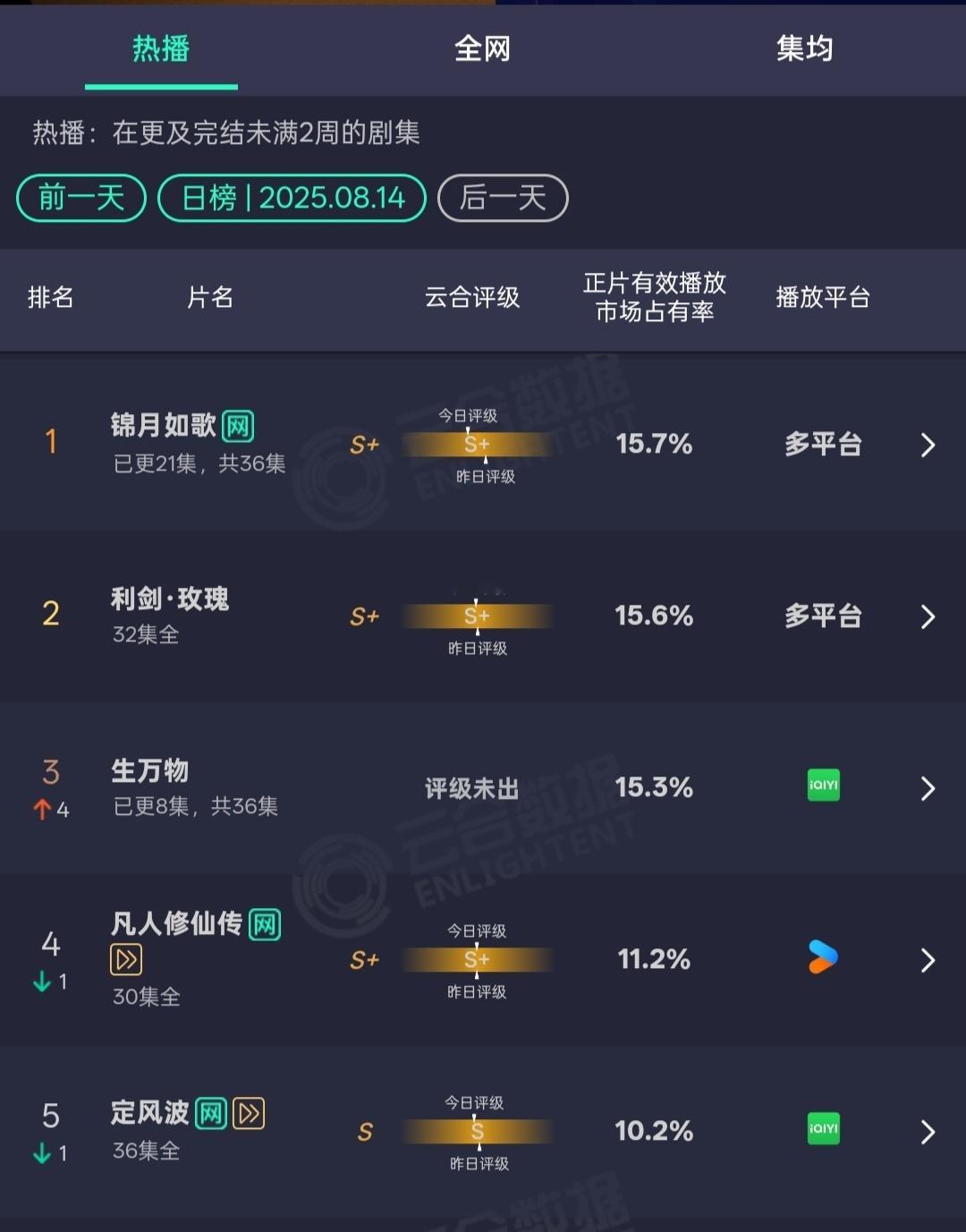 生万物开播第二天云合就飙升到15.3这是真爆开爆走[傻眼] ​​​