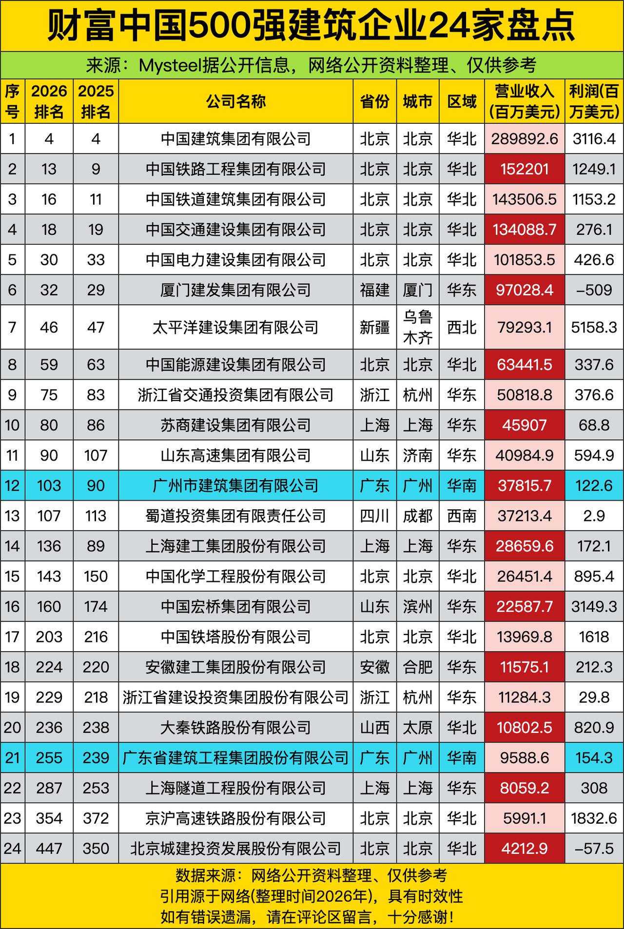 中国建筑集团那营收，289892.6百万美元，简直是“一骑绝尘”，利润也有311