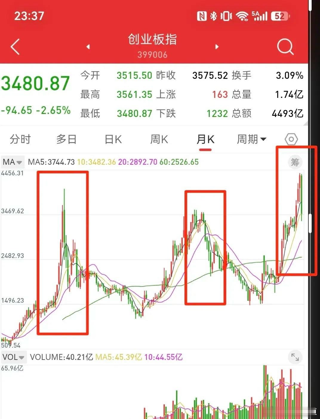 根据月线结构分析，创业板收出跌幅19.8%的中阴线，跌破十月均线，牛市行情可能发