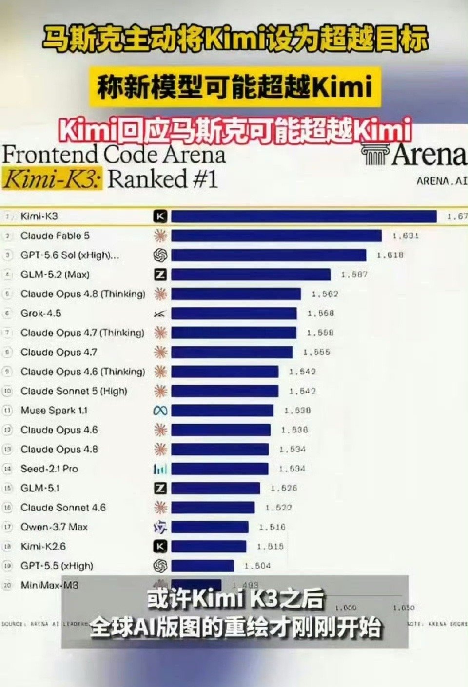 Kimi称欢迎马斯克加入 马克思旗下的Grok 4.6模型正在做2万亿参数训练，
