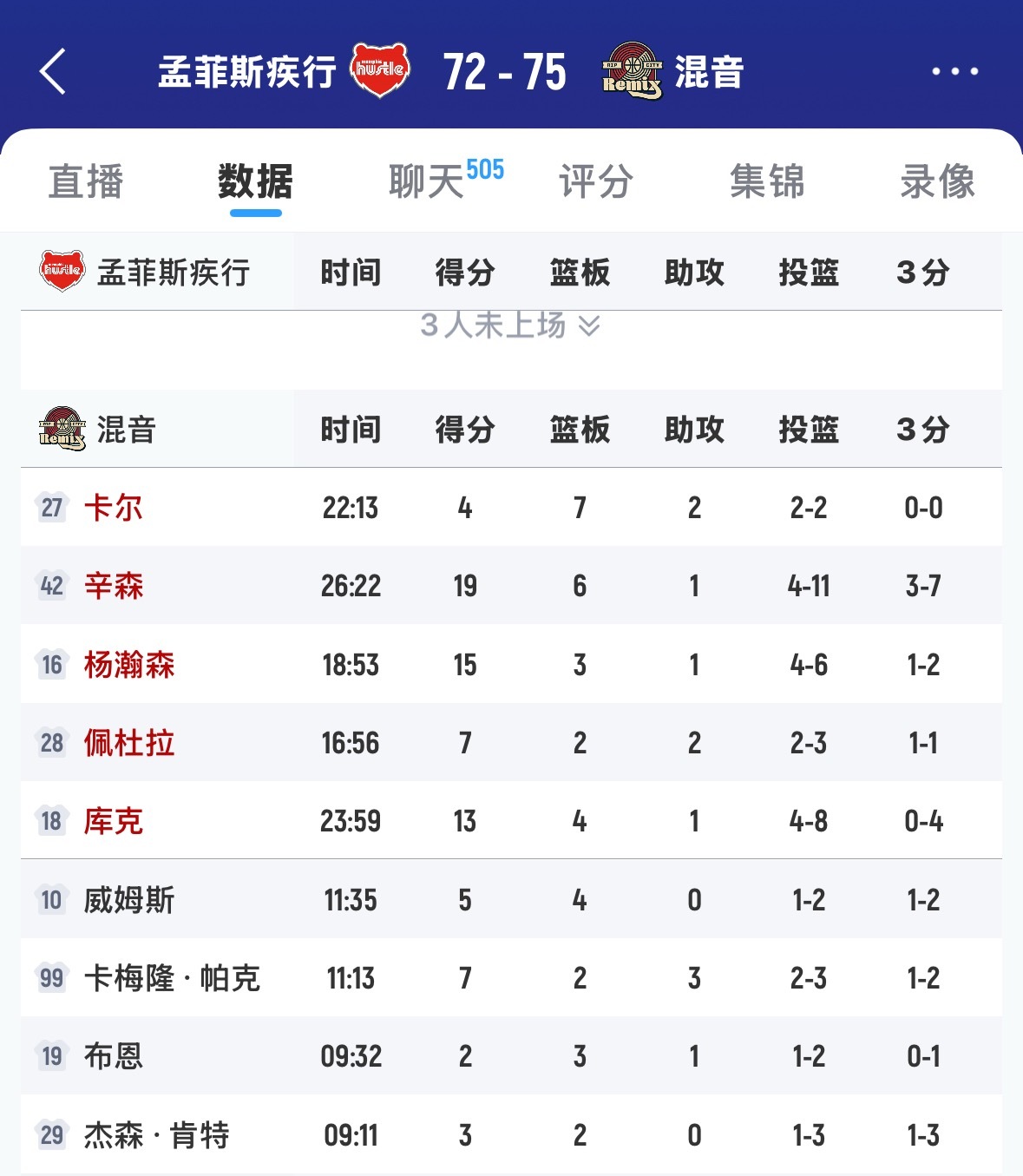 今天小杨又接着打发展联盟了，真就连轴转啊！我今天恰好起晚了，现在才看到比赛。目前