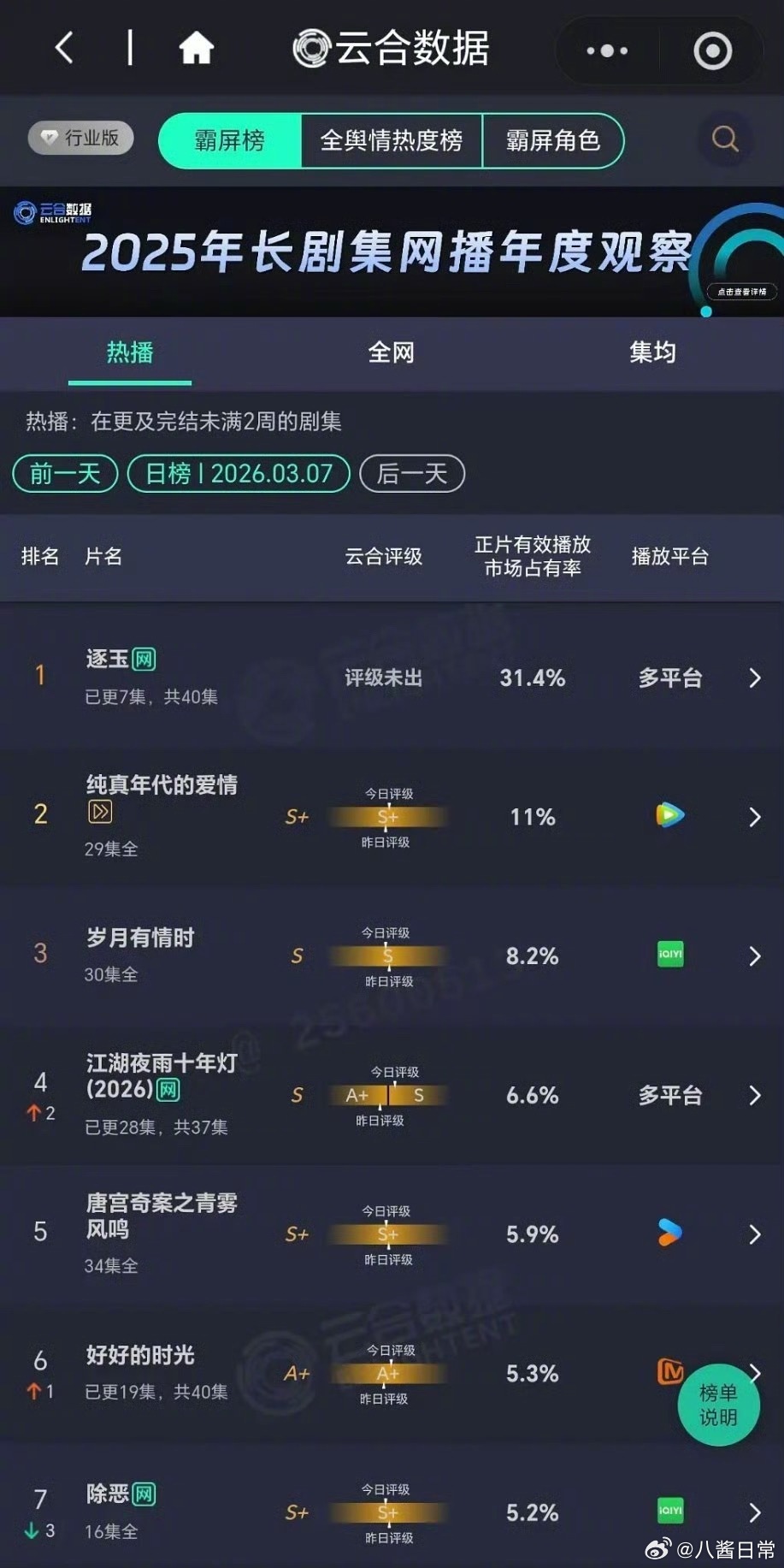 张凌赫、田曦薇《逐玉》云合次日断层第一占比31.4% 逐玉云合翻倍