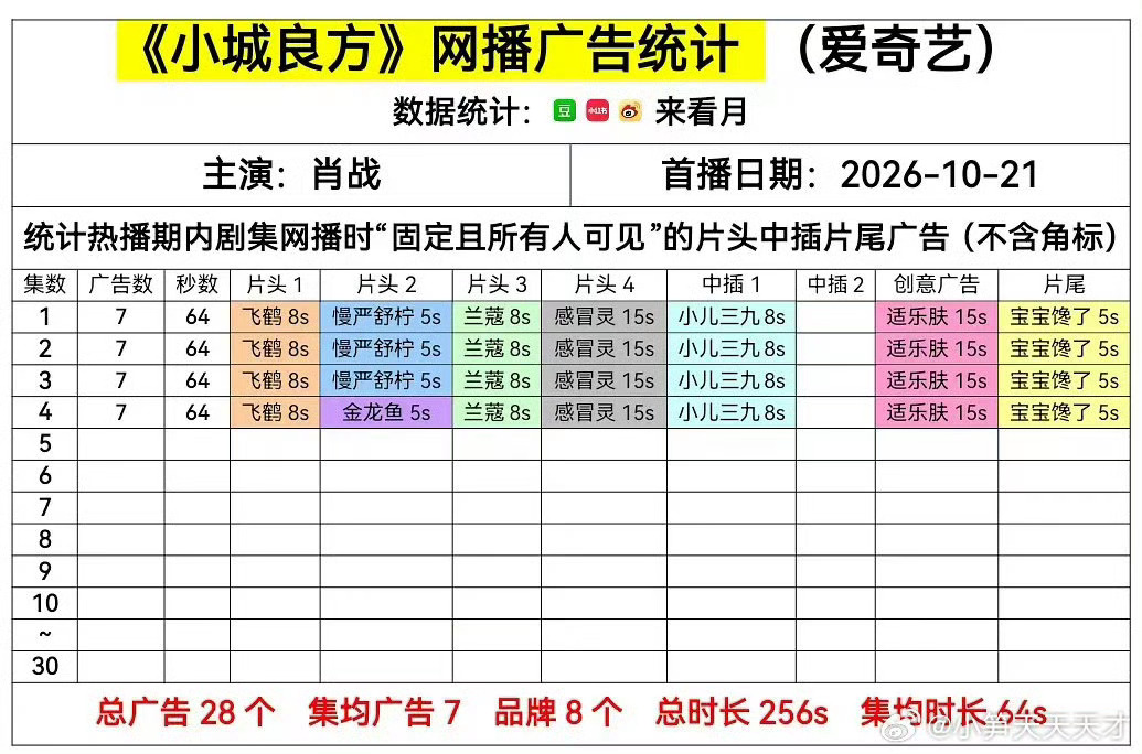 《小城良方》开局7广 ​​​