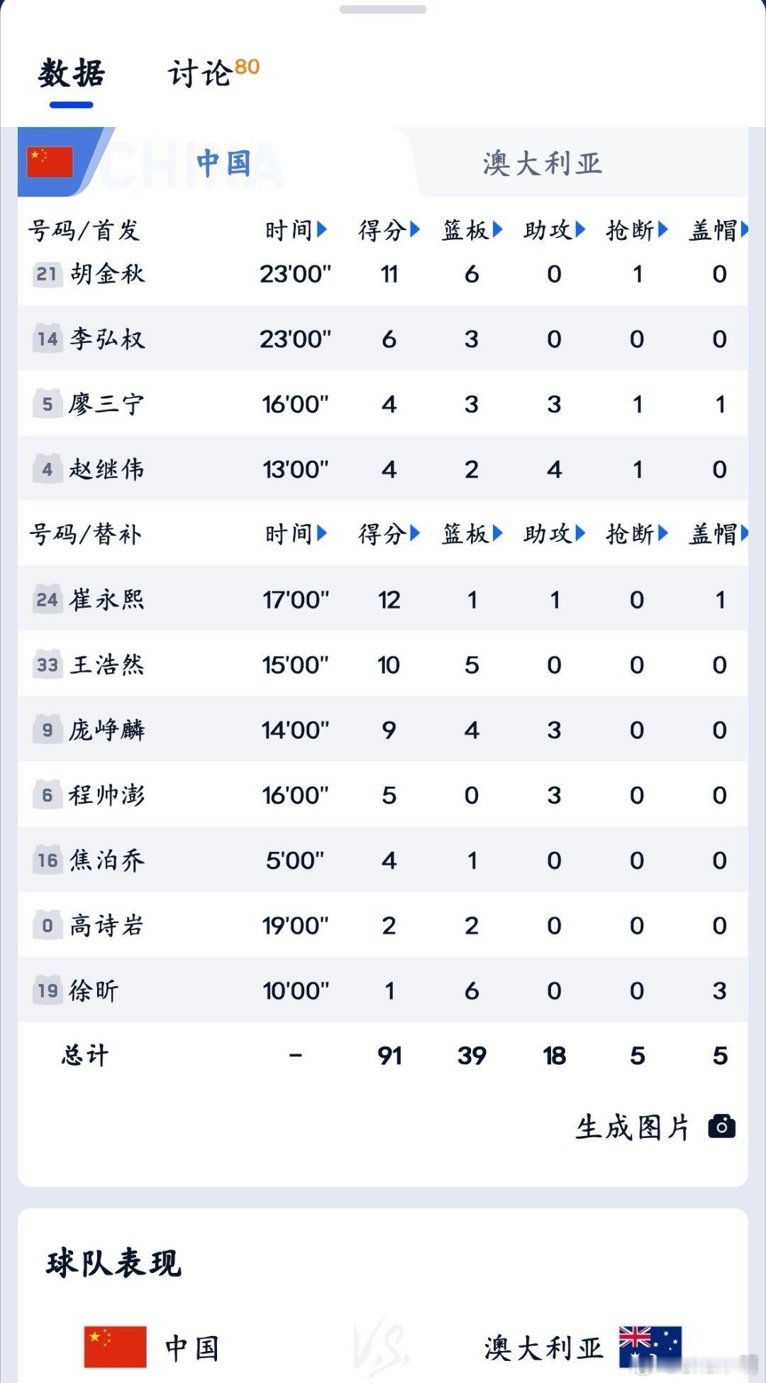 山东高速男篮应当认清高诗岩的作用！中国男篮在热身赛中以91：81战胜澳大利亚，身