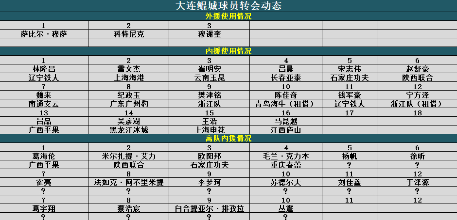 大连鲲城[超话]  超话创作官  中甲联赛  截至目前，大连鲲城冬季转会窗口情况