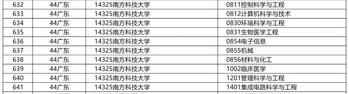 南方科技大学新增博士点10个！