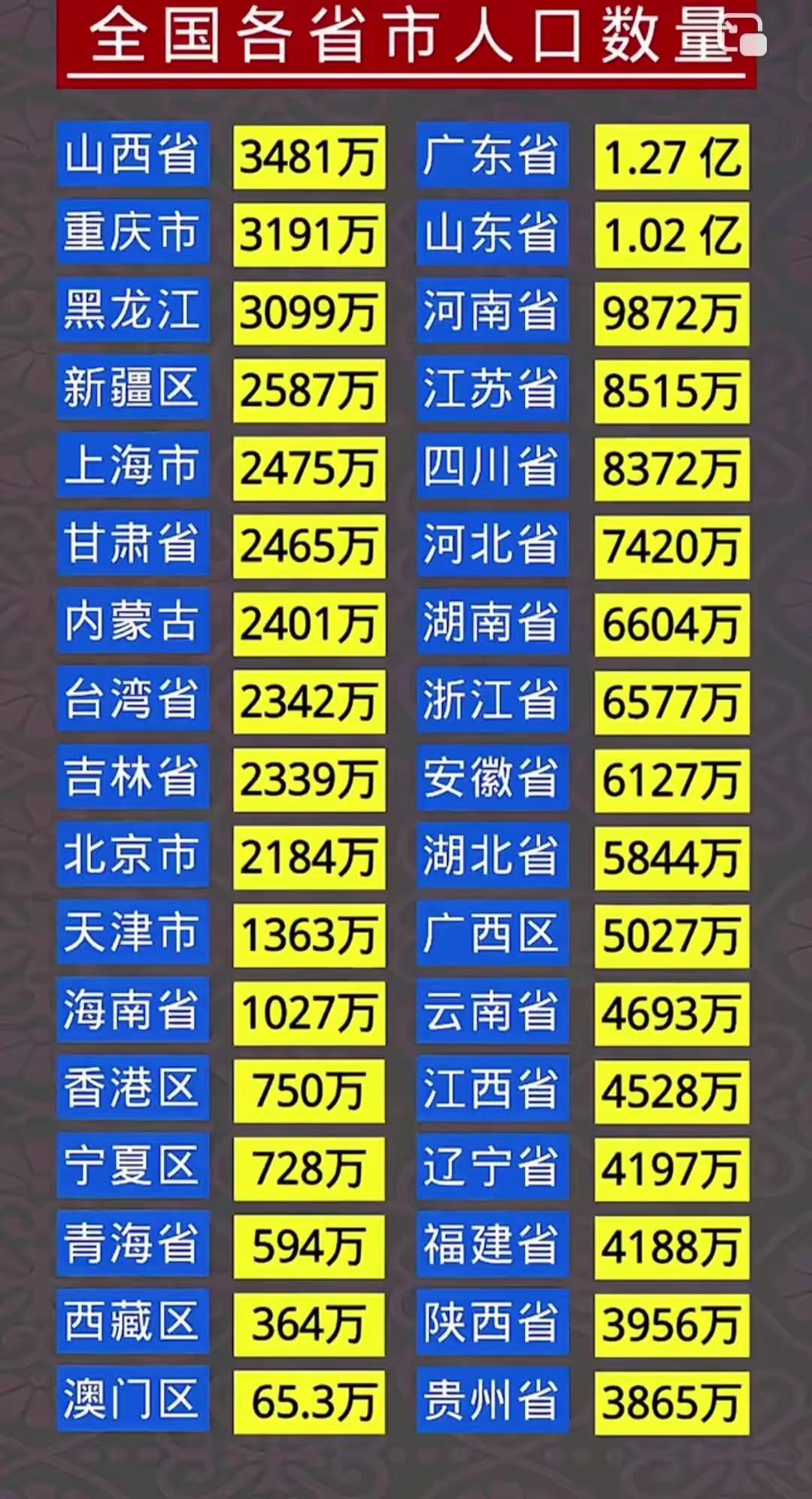 山东人口一亿出一点头，黑龙江人口3千万多一点，山东面积15.8万平方公里，黑龙江