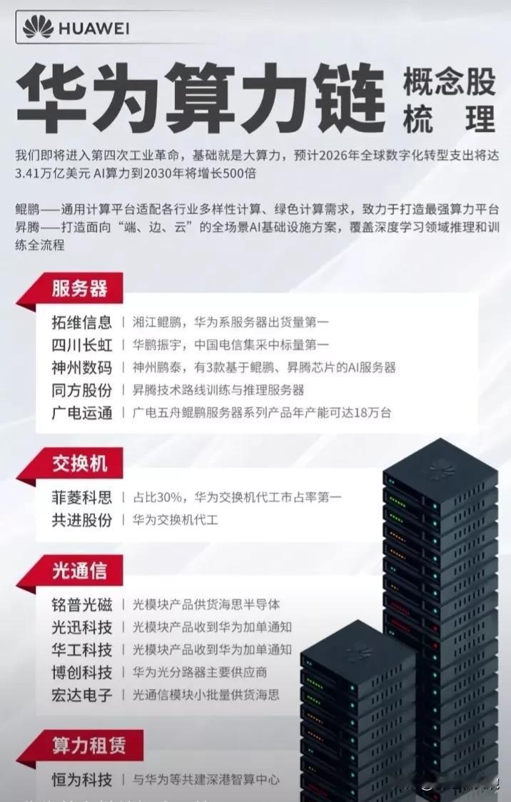 华为概念+AI算力：恒为、华工、拓维
华为概念+5.5G/6G：光迅、通宇、烽火