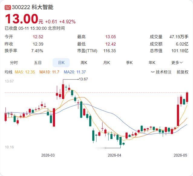 科大智能刚官宣1.51亿元收购浙江江山源光电气70%股权，交易方式现金支付，不构
