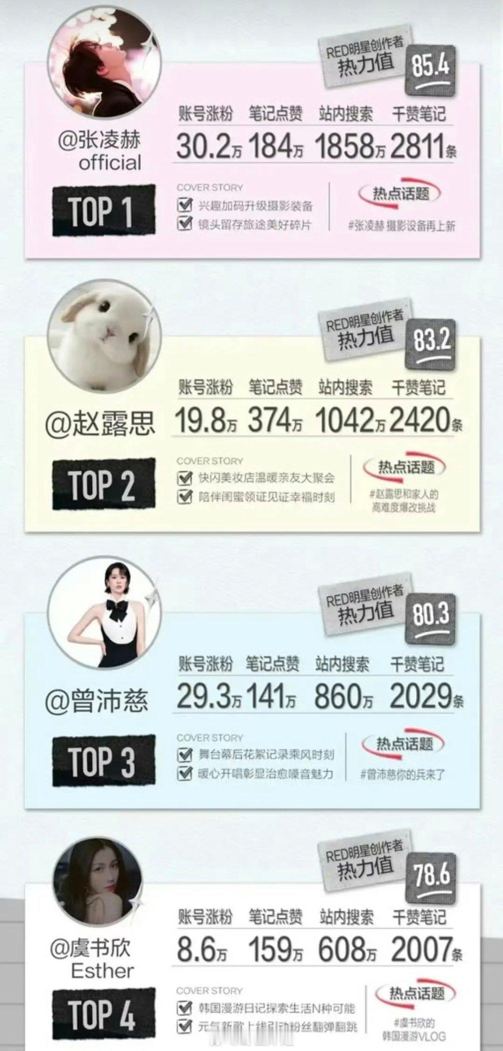 四月份的小红薯最火的艺人前五排行来了，前五分别是张凌赫、赵露思、曾沛慈、虞书欣、