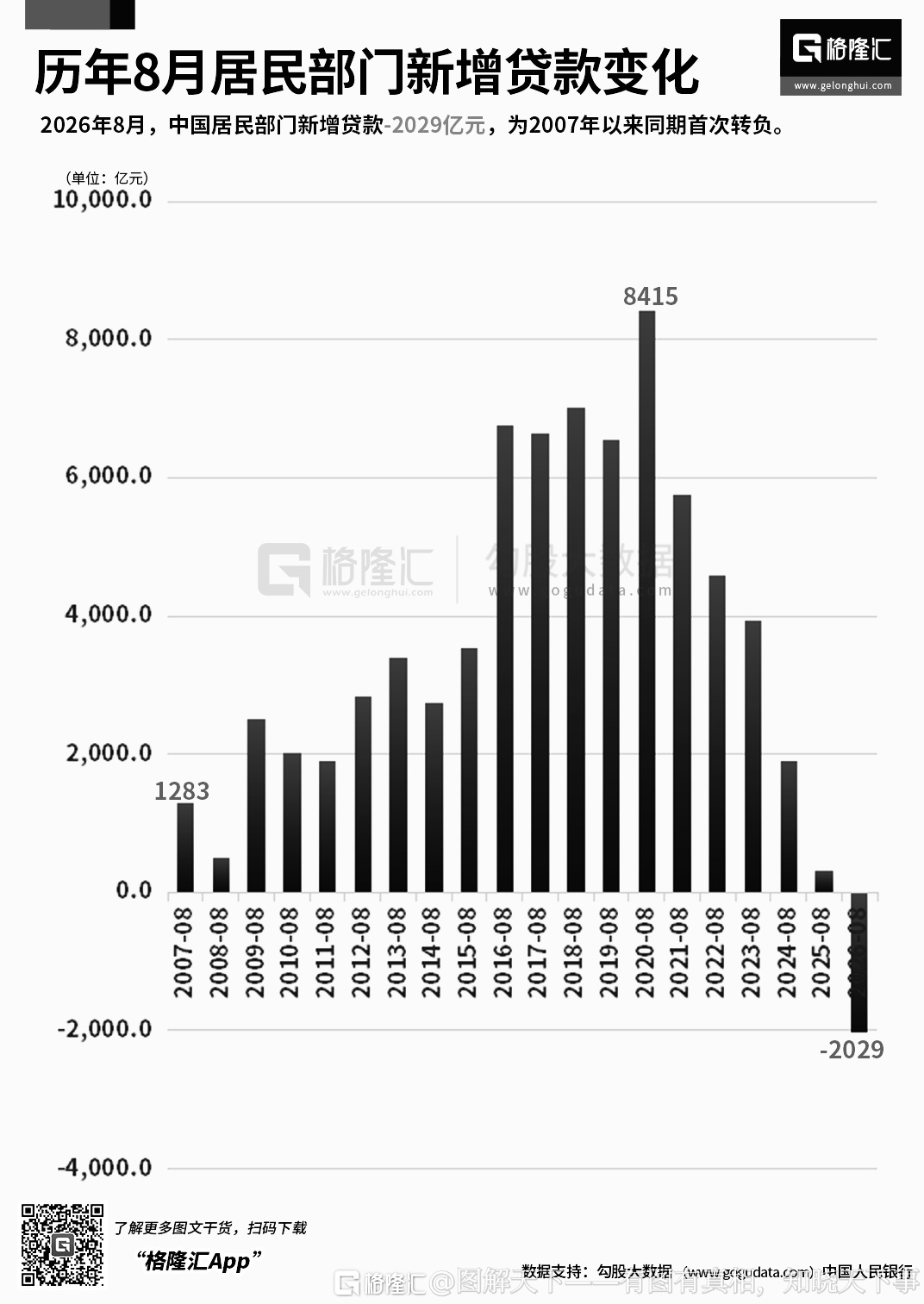 数据图表是如此直观（2007-2026）。 ​​​