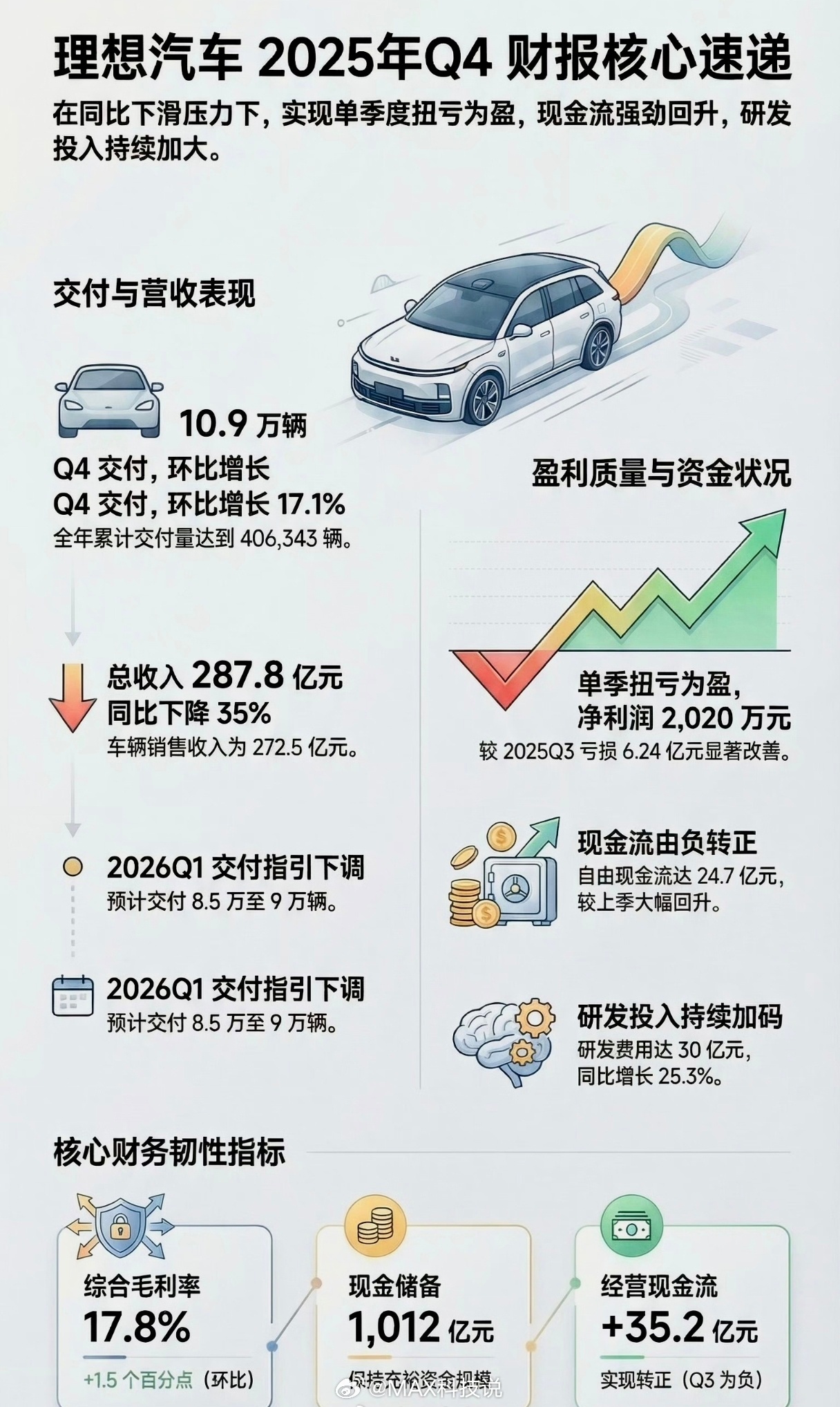 理想汽车发布2025Q4财报，2025年营收1123亿，同比下降22.3%，净利