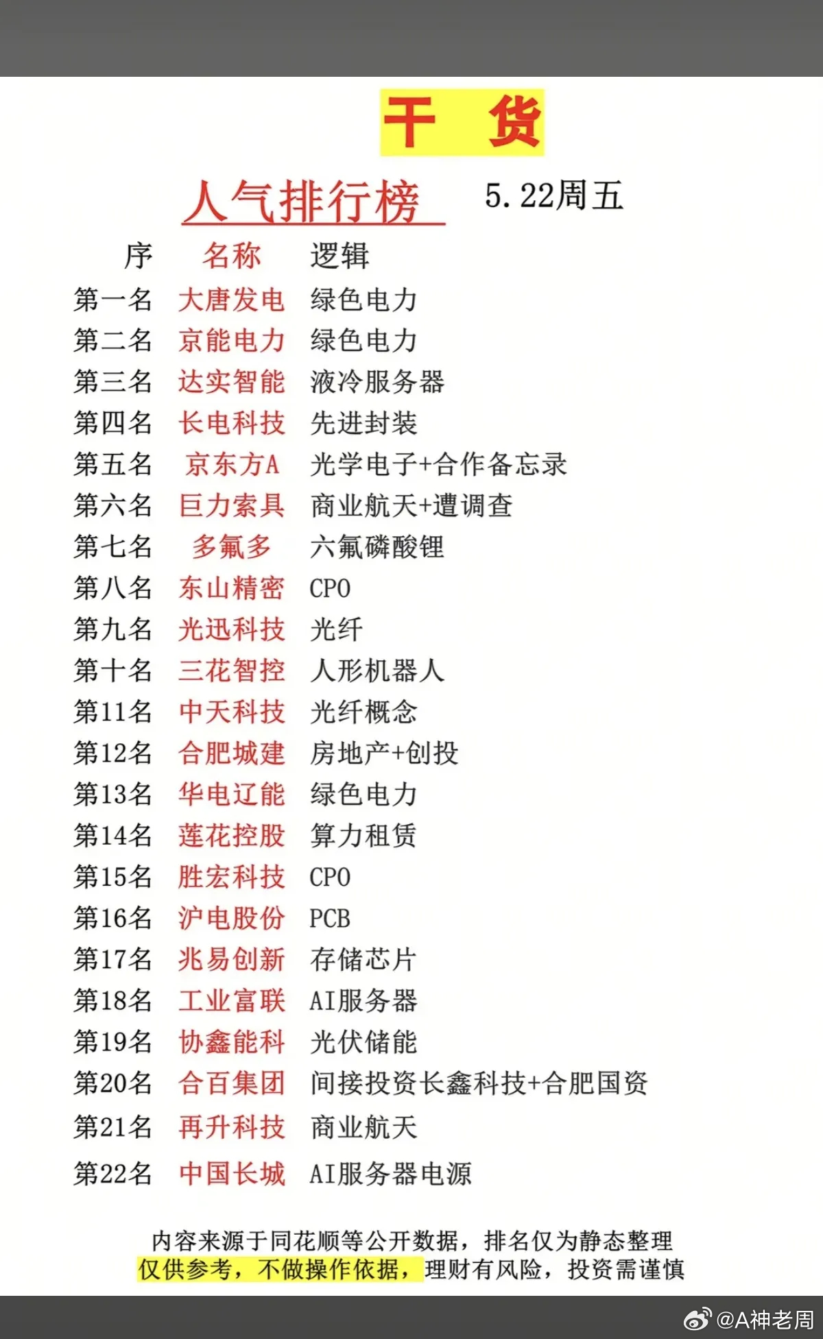 5.22周五  市场热点方向+人气热度榜！1.绿色电力2.光学光电子3.人形机器