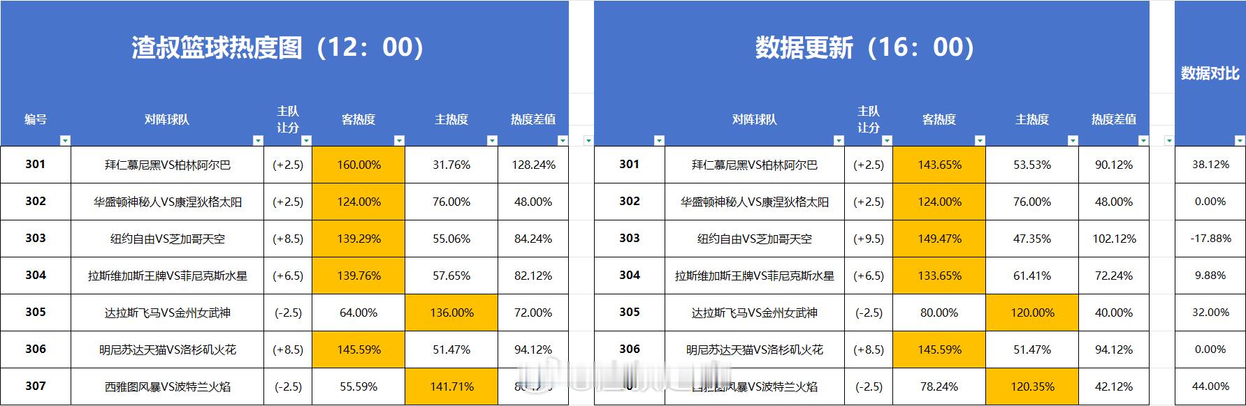 篮球热度图更新 