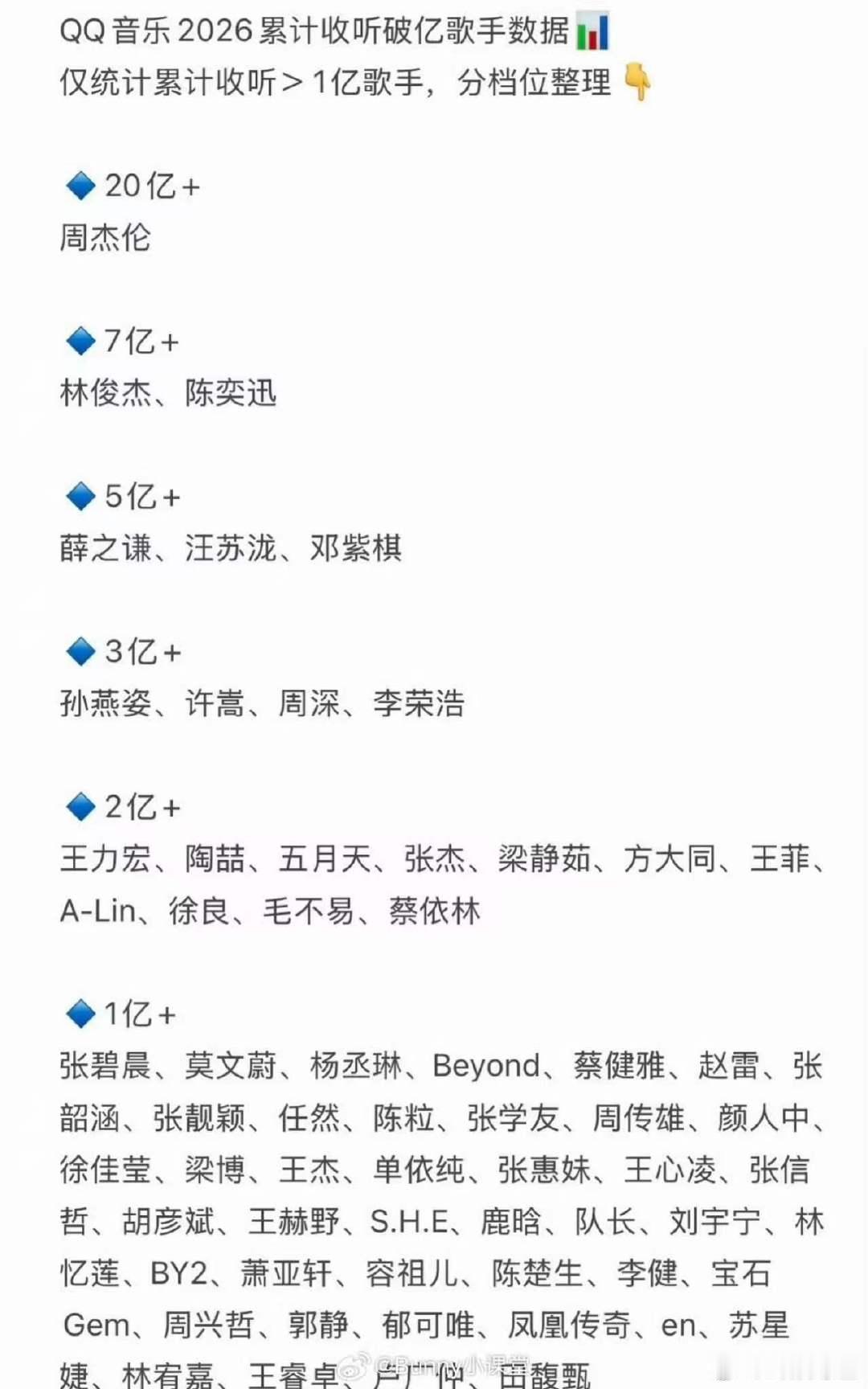 Q音2026年累计收听破亿歌手Q音2026年累计收听破亿歌手🈶周杰伦20亿+断