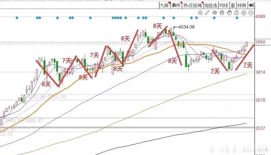 今天A股收下7连阳，明天A股怎么走？莎莎做了一个大胆的预判，兄弟朋友们来听莎莎说