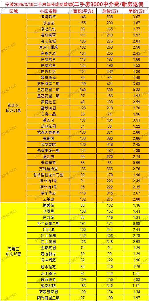 3.19宁波二手房成交数据