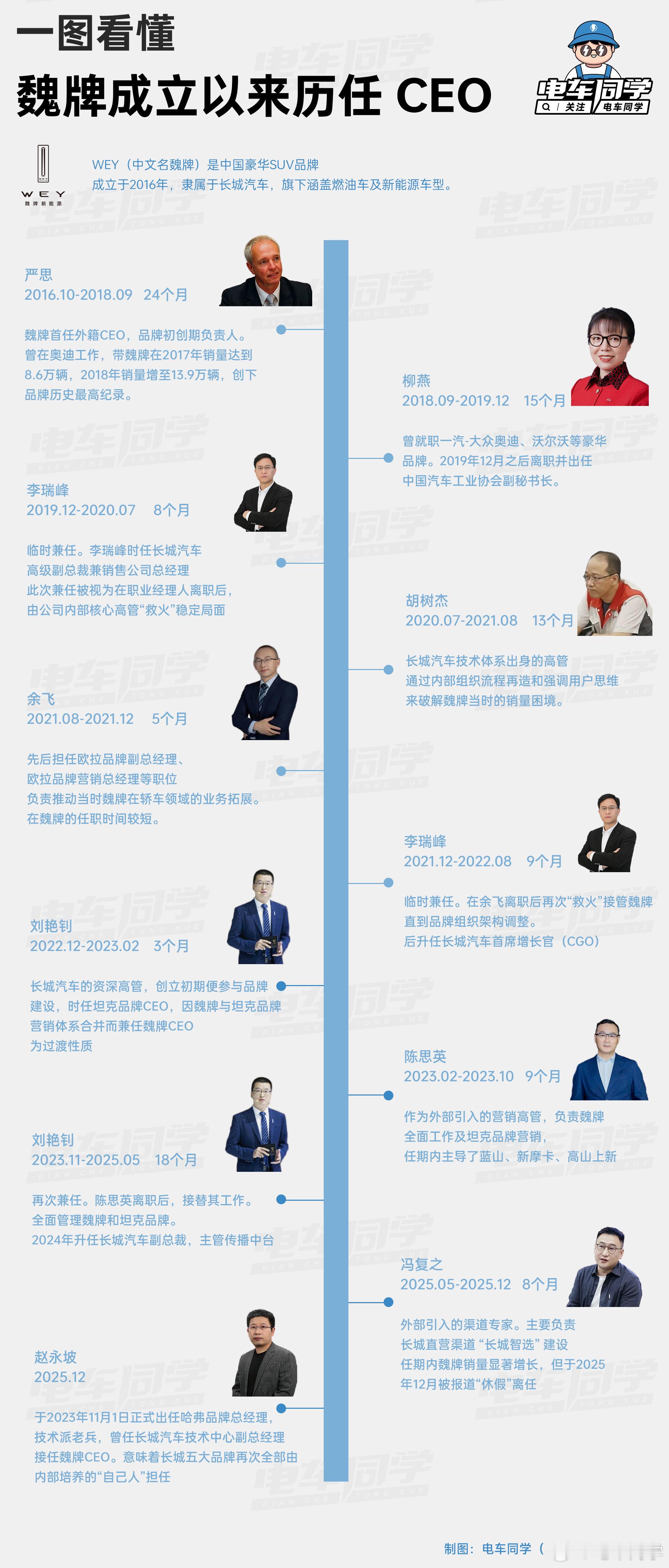 长城魏牌从2016年成立以来，经历了11个 CEO这么多位掌门人里，谁给你的印象
