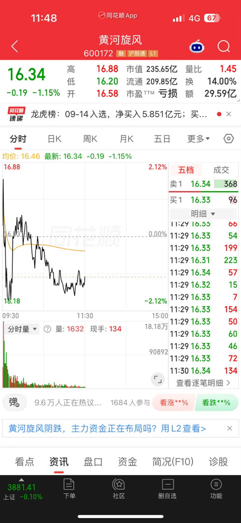 中午收盘了，下午能再次出奇迹吗！ ​​​