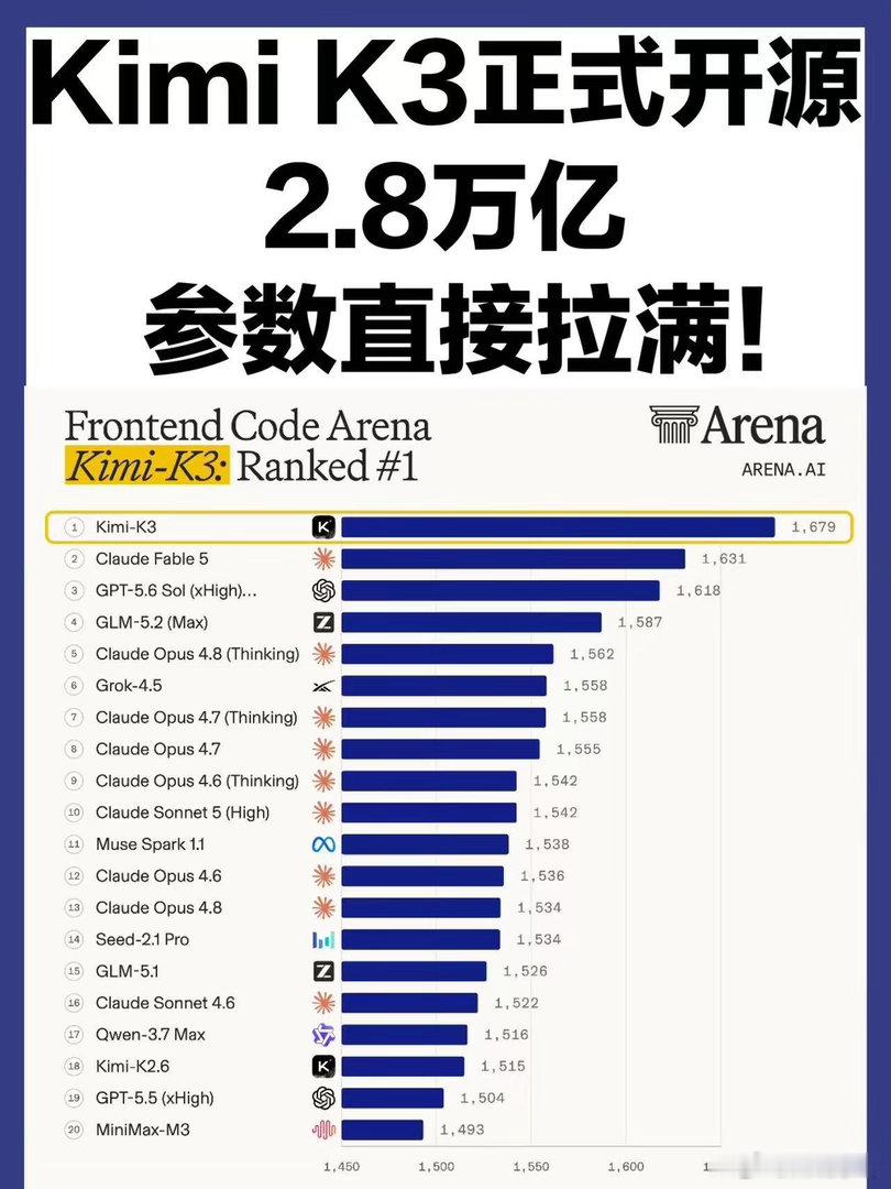 月之暗面正式开源KimiK3月之暗面正式开源Kimi K3，同步开放模型权重、技