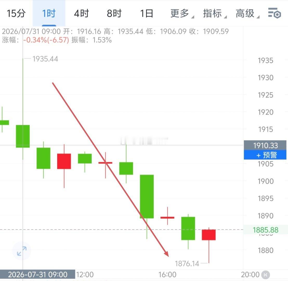 早间给的椌丹咘菊位一直延续到晚间从65390震荡下行至63565兑现1800点，
