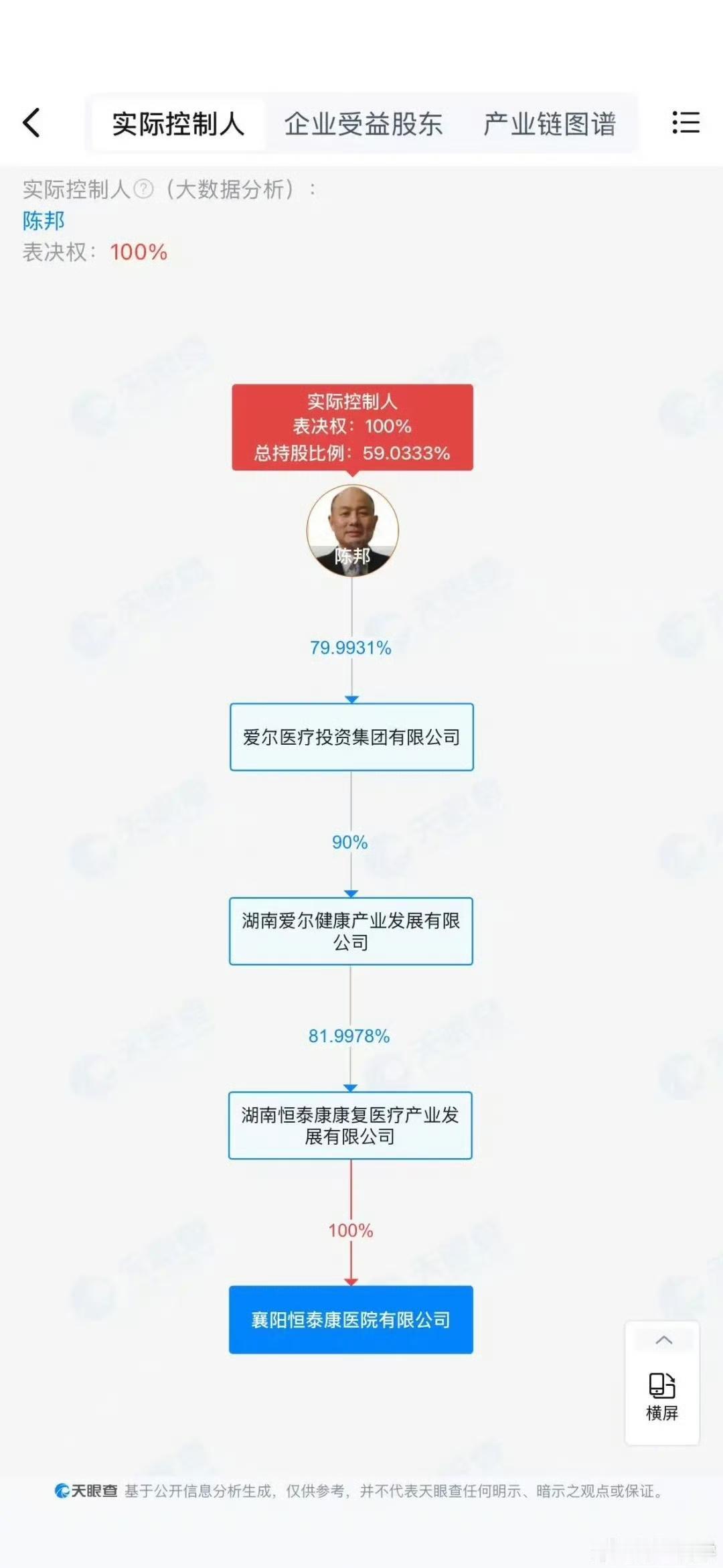 爱尔眼科是骗保精神病院的实控人！
新京报爆出，湖北多家精神专科机构被曝存在异常收