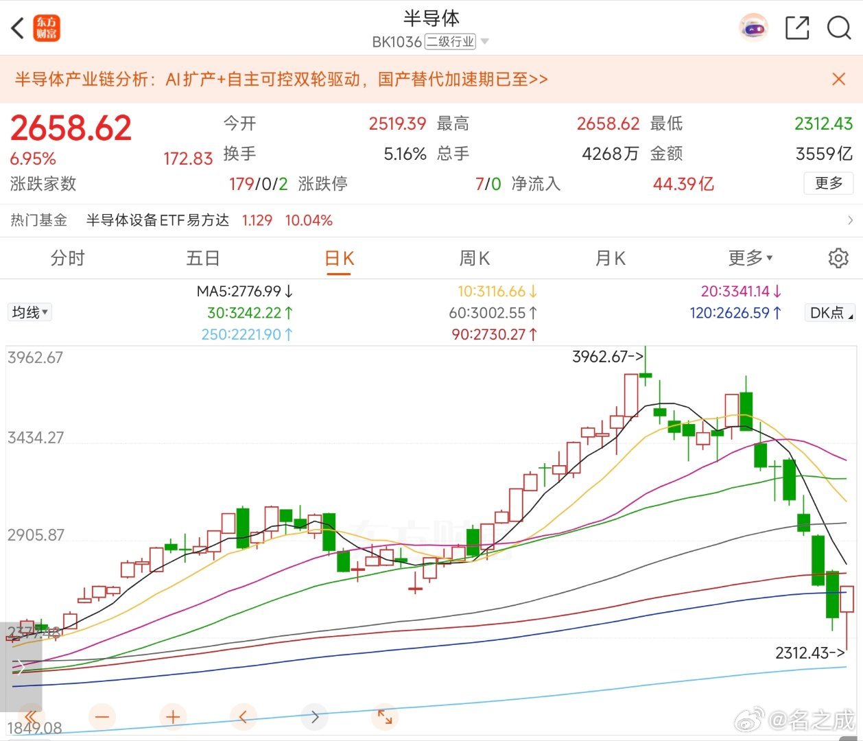 半导体翻盘，上午深V大反转，强势上攻了7%，大涨近173个点。半导体ai人工智能