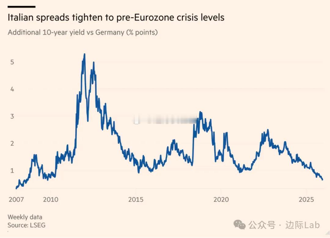 尽管意大利经济增长预期在2027年前仍将维持在1%以下的低位，但投资者对意大利当