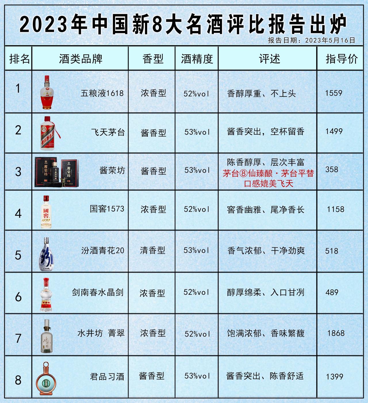 重磅消息！央视发布新8大名酒评选结果！五粮液“霸主归来”！茅台慌了！第3名是黑马